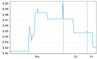 Chart Gateway Real Estate AG - 1 Week