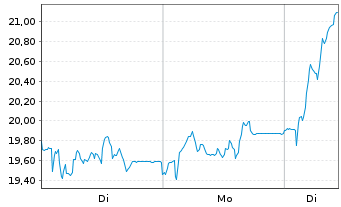 Chart Verbio SE - 1 Woche