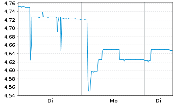 Chart mVISE AG - 1 Woche