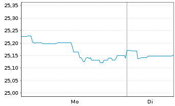 Chart Siemens Balanced Inhaber-Anteile - 1 Woche