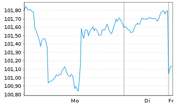 Chart LBBW Global Warming Strat. BWI - 1 Woche