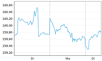 Chart First Private Aktien Global Inhaber-Anteile A - 1 Woche
