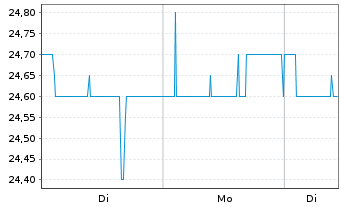 Chart MeVis Medical Solutions AG - 1 Woche