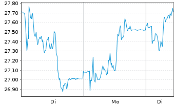 Chart Gerresheimer AG - 1 Woche