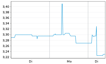 Chart HWA AG - 1 Week