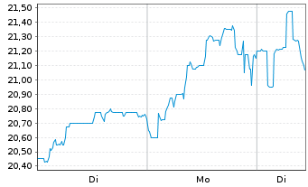 Chart STEICO SE - 1 Woche