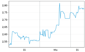 Chart EXASOL AG - 1 Woche