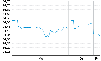 Chart PB VP Nachhaltig A PI - 1 Woche