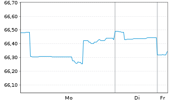Chart PB VP Nachhaltig A PI - 1 Woche