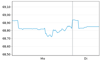 Chart PB VP Nachhaltig A PI - 1 Woche