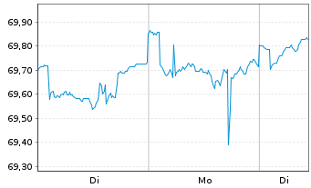 Chart PB VP Nachhaltig B PI - 1 Woche