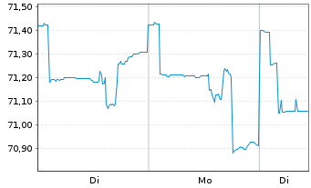 Chart PB VP Nachhaltig B PI - 1 Woche