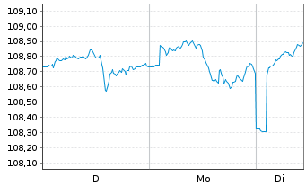 Chart IAC-Aktien Global Inhaber-Anteile P - 1 Woche