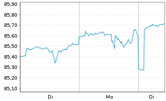 Chart TOP-Investors Global Inhaber-Anteile - 1 Woche