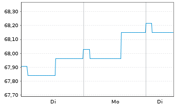Chart Aramea Balanced Convertible - 1 Woche