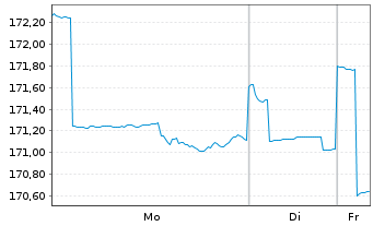 Chart FIMAX Verm&ouml;gensverwalt.fds UI - 1 Woche