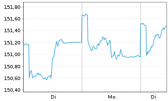 Chart Frankf.Aktienfd f&uuml;r Stiftungen Inhaber-Anteile - 1 Woche