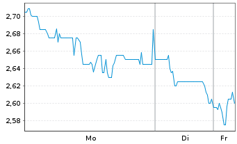 Chart Advanced Blockchain AG - 1 Woche