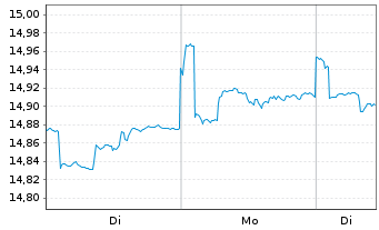 Chart La Franc. Syst. ETF Dachfonds Inhaber-Anteile W - 1 Woche