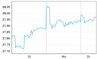 Chart La Franc.Syst.ETF Portf.Global Inhaber-Anteile - 1 Woche