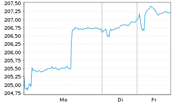 Chart SI BestSelect - 1 Woche