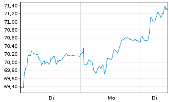 Chart VM BC Shareconcept Regional Inhaber-Anteile R - 1 Woche