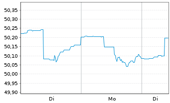 Chart Sarasin-FairInvest-Uni.-Fonds Inhaber-Anteile A - 1 Woche