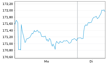 Chart Degussa Bk Portf. Privat Aktiv Inhaber-Anteile - 1 Woche