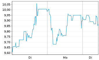 Chart Nynomic AG - 1 Week