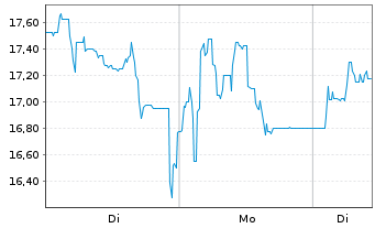 Chart EnviTec Biogas AG - 1 Woche