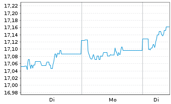 Chart Siemens Qual. & Divid. Europa Inhaber-Anteile - 1 Woche
