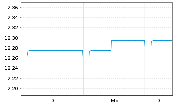 Chart SKAG Euroinvest Corporates Inhaber-Anteile - 1 Woche