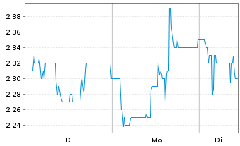 Chart Delignit AG - 1 Woche