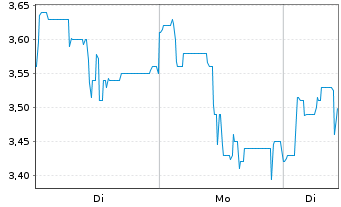 Chart NFON AG - 1 Woche
