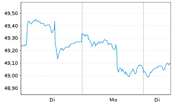 Chart LBBW Dividenden Strat.Euroland - 1 Woche