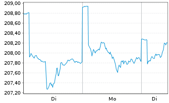 Chart AHF Global Select Inhaber-Anteile - 1 Woche