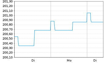 Chart Aramea Strategie I - 1 Woche