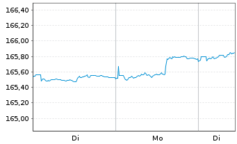 Chart Aramea Rendite Plus - 1 Woche