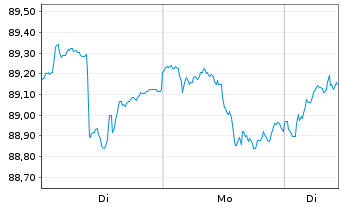 Chart FVM Classic Inhaber-Anteile - 1 Woche