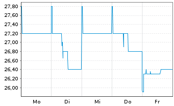 Chart Beta Systems Software AG - 1 Woche