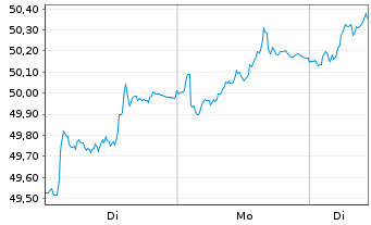 Chart iSh.ST.Eur.600 Utilit.U.ETF DE - 1 Woche