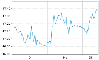 Chart iSh.ST.Eu.600 Aut.&Pa.U.ETF DE - 1 Woche