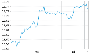 Chart iSh.ST.Eu.600 Real Es.U.ETF DE - 1 Woche