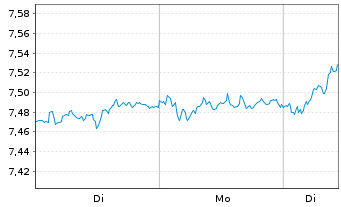 Chart iShares DAX ESG UCITS ETF - 1 Week