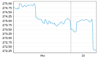 Chart CONCEPT Aurelia Global Inhaber-Anteile - 1 Week