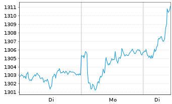 Chart Stiftungsfonds Westfalen  - 1 Woche