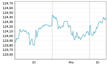 Chart Berenberg Aktien Global Plus Inhaber-Anteile R D - 1 Woche