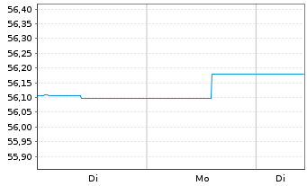 Chart MEAG ReturnSelect Inhaber-Anteile A - 1 Woche