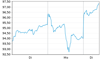 Chart HANSAwerte Inhaber-Anteile USD - 1 Woche