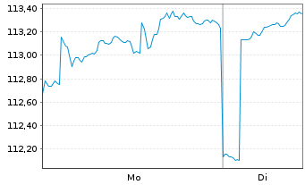 Chart TBF SMART POWER Inhaber-Anteile EUR R - 1 Woche
